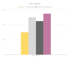 MK8 Düse Plated Copper Nozzle von Brozzl | für Creality Ender 3 | 0,25mm-0,8mm