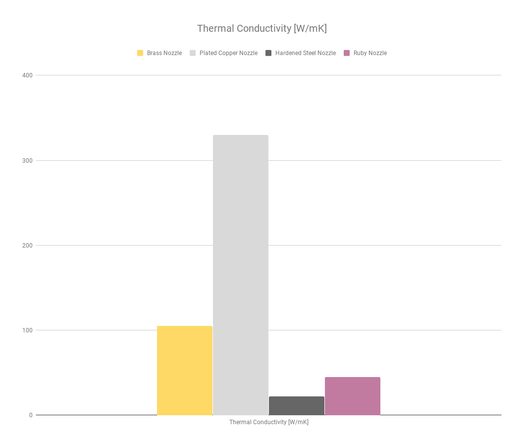 MK8 Düse Ruby Nozzle von Brozzl | z.B. passend für Creality Ender 3, Ender 3 Pro | 0,4mm-0,8mm