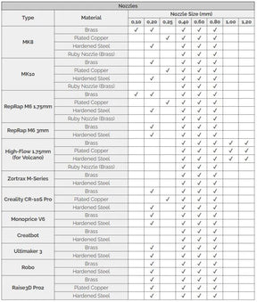 E3D Volcano Düse in Messing / Gehärtet / Platted Chopper Nozzle von Brozzl | 0,4mm-1,2mm